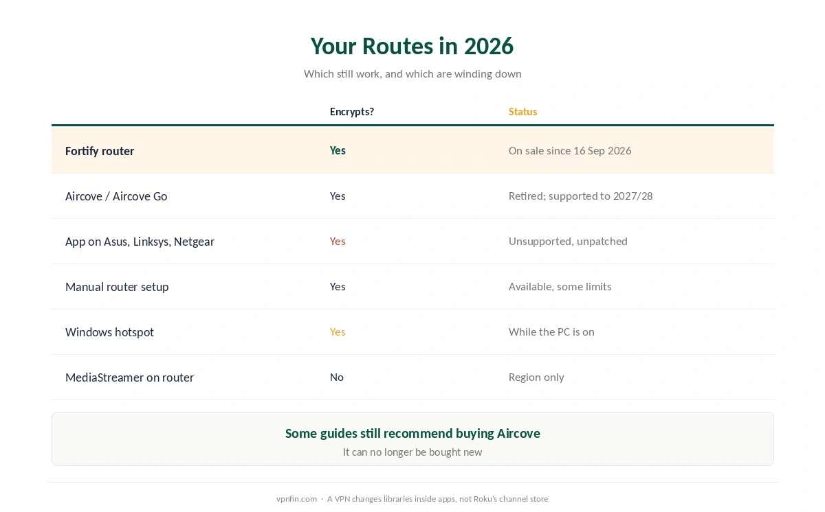 ExpressVPN on Roku: every route in 2026, from Fortify and Aircove to Windows hotspots and MediaStreamer