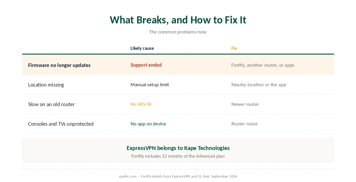 ExpressVPN on a router: fixes for unpatched firmware, missing locations, slow older routers and devices without apps
