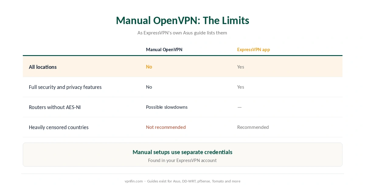 ExpressVPN on a router: the limits of manual OpenVPN setup according to ExpressVPN