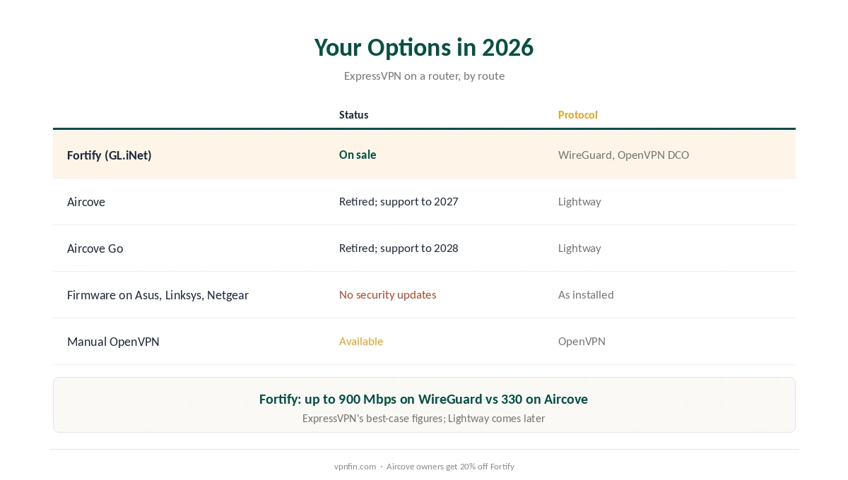 ExpressVPN on a router in 2026: Fortify, retired Aircove models, unpatched firmware and manual OpenVPN compared