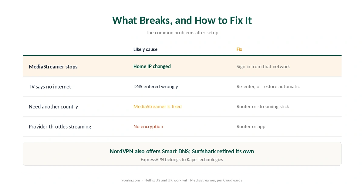 ExpressVPN on Smart TV: fixes for MediaStreamer registration, connection errors and fixed locations