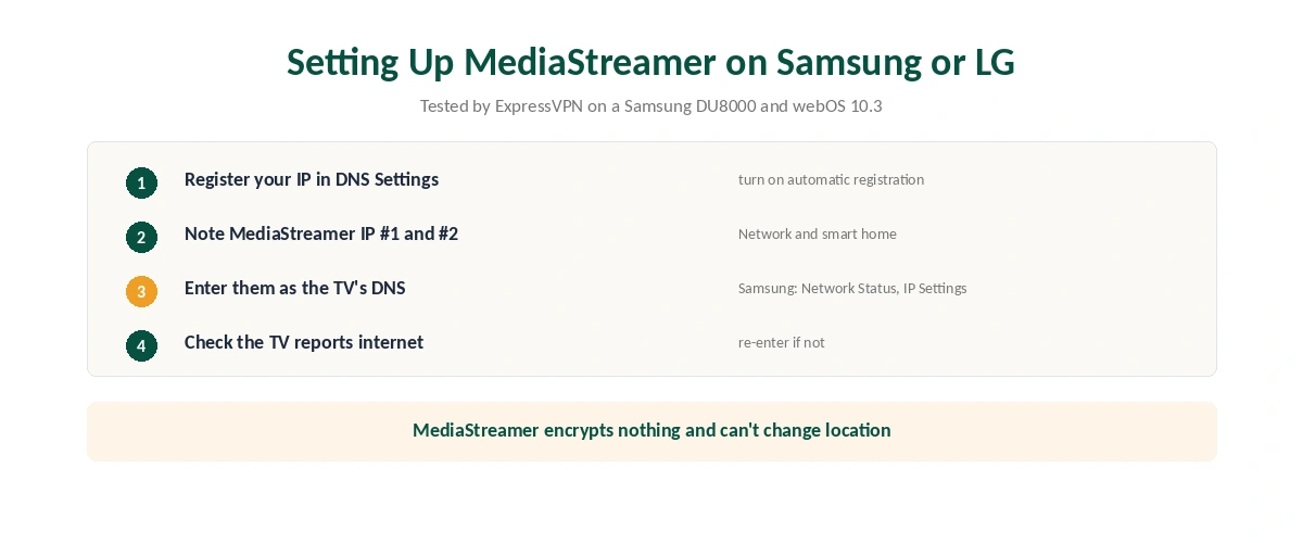 ExpressVPN on Smart TV: setting up MediaStreamer on a Samsung or LG TV in six steps