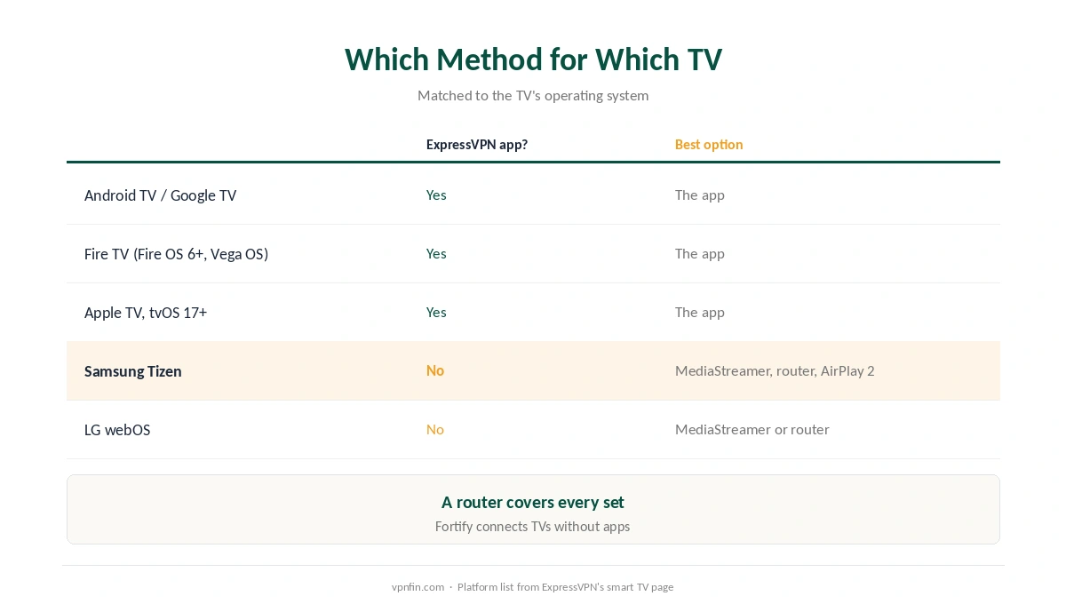 ExpressVPN on Smart TV: which TVs run the app, and the best option for Samsung and LG sets