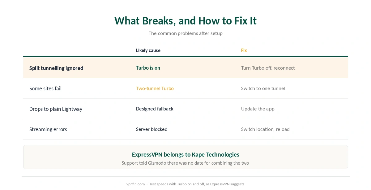 ExpressVPN on Windows: fixes for split tunnelling, two-tunnel Turbo, Turbo fallback and streaming