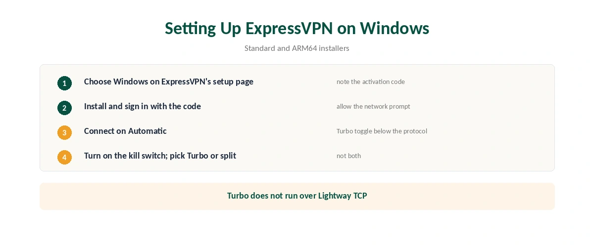 ExpressVPN on Windows setup in six steps, from the activation code to choosing Turbo or split tunnelling
