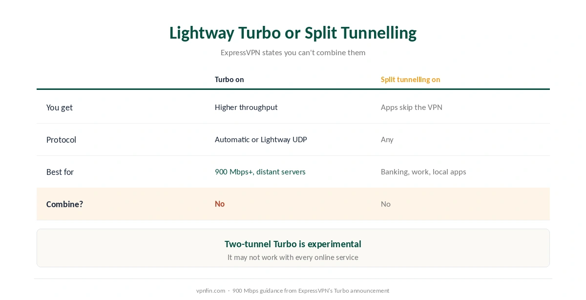 ExpressVPN on Windows: Lightway Turbo against split tunnelling, and why you must pick one