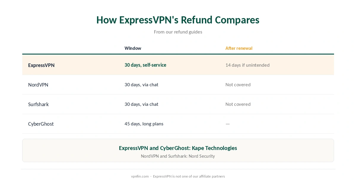 ExpressVPN refund compared with NordVPN, Surfshark and CyberGhost