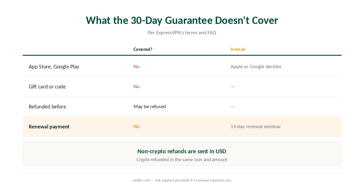 ExpressVPN refund: what the guarantee doesn't cover, and the 14-day renewal window