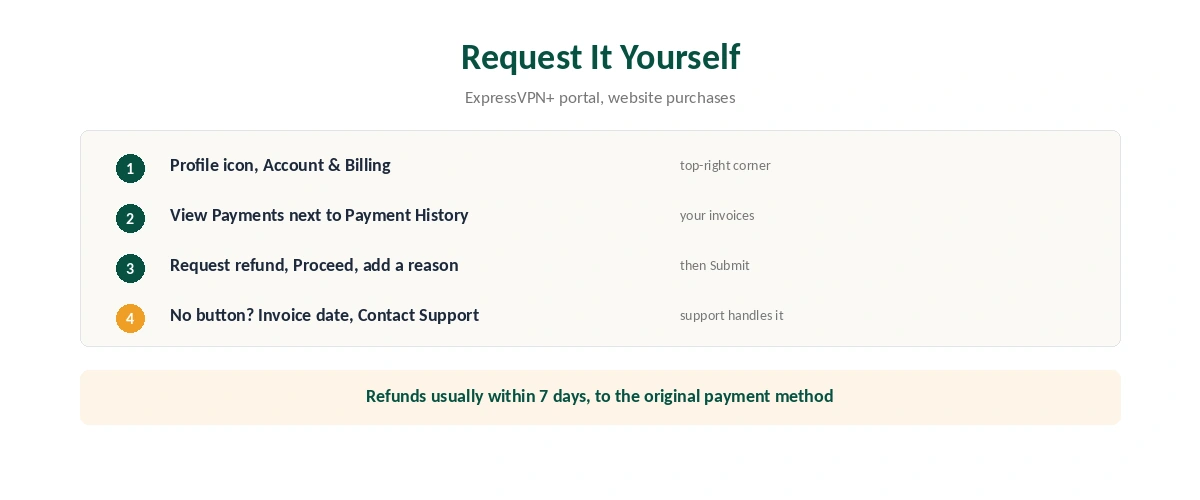 ExpressVPN refund: the five self-service steps in the ExpressVPN+ portal