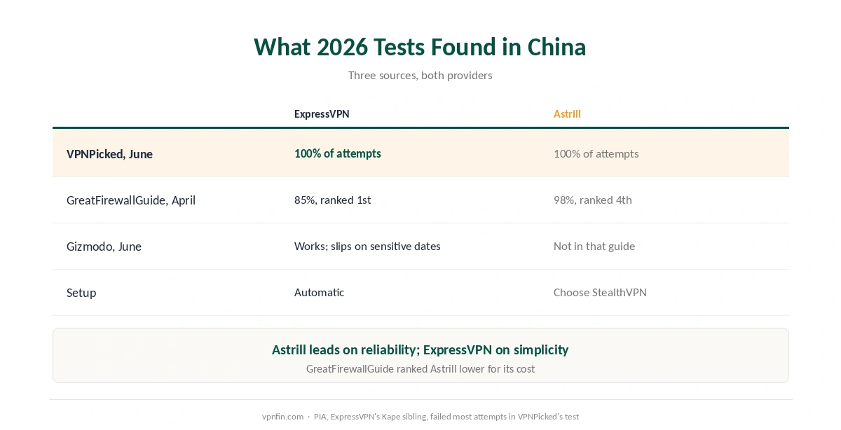 ExpressVPN against Astrill in China: VPNPicked, GreatFirewallGuide and Gizmodo results for 2026