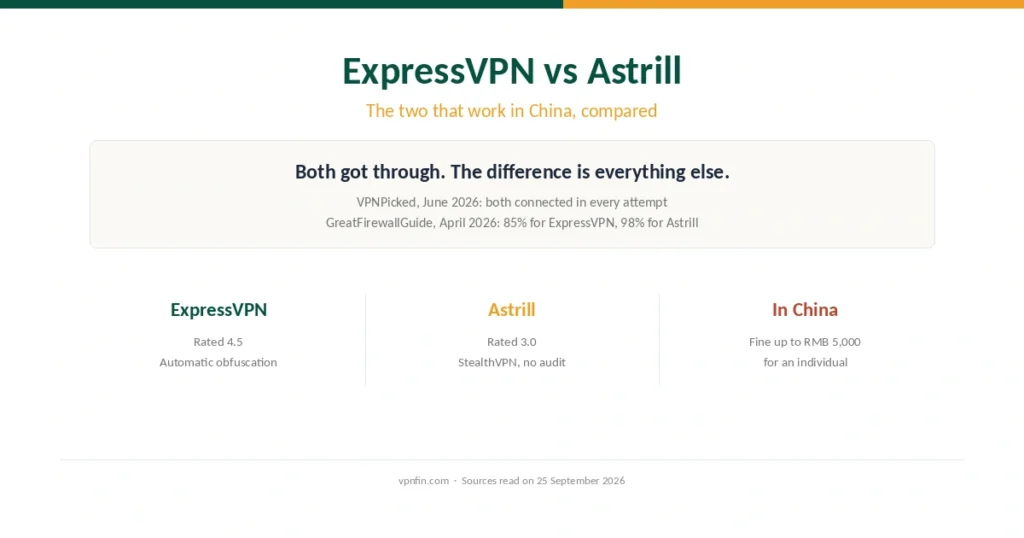 ExpressVPN against Astrill: the two VPNs that work in China