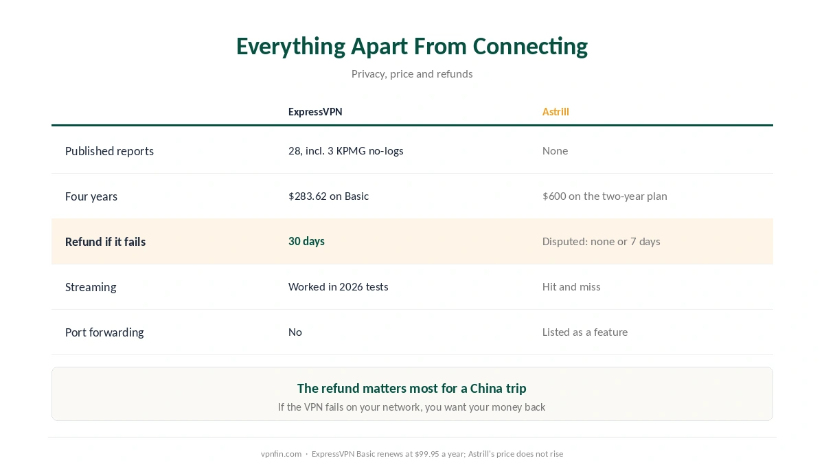 ExpressVPN against Astrill on setup, audits, price, refunds and streaming