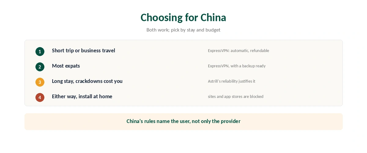 Which to choose for China: ExpressVPN for trips and most expats, Astrill for long stays where reliability outweighs cost