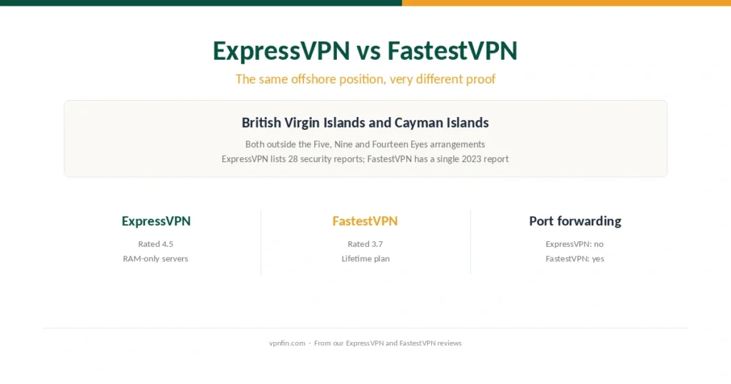ExpressVPN against FastestVPN: the same offshore position, different evidence