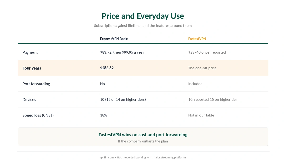ExpressVPN against FastestVPN on price, streaming, port forwarding, devices and speed