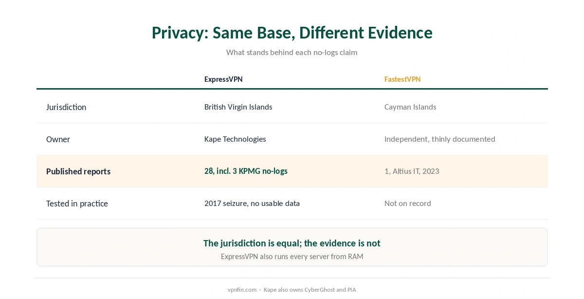 ExpressVPN against FastestVPN on jurisdiction, ownership, published reports, RAM-only servers and real-world tests