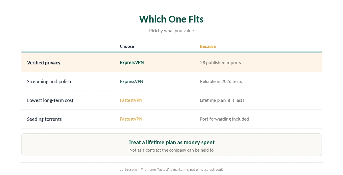 Which to choose: ExpressVPN for audits, streaming and polish; FastestVPN for lifetime cost and port forwarding