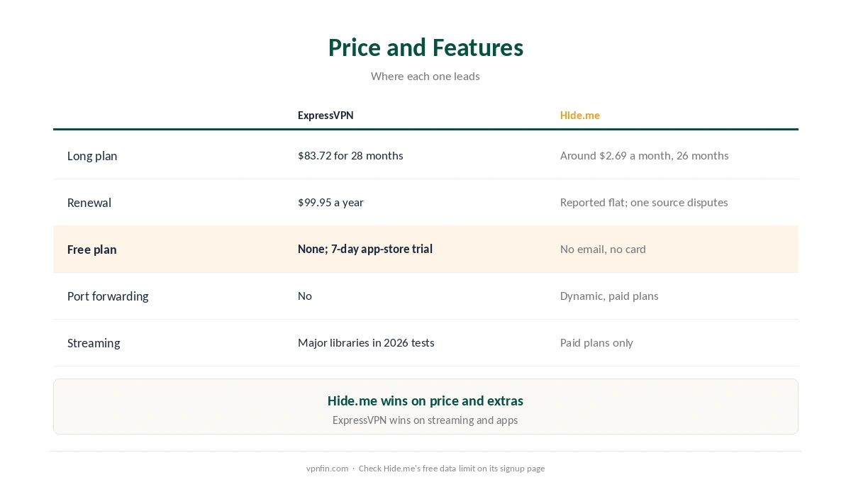 ExpressVPN against Hide.me on price, free tier, streaming, port forwarding and ease of use