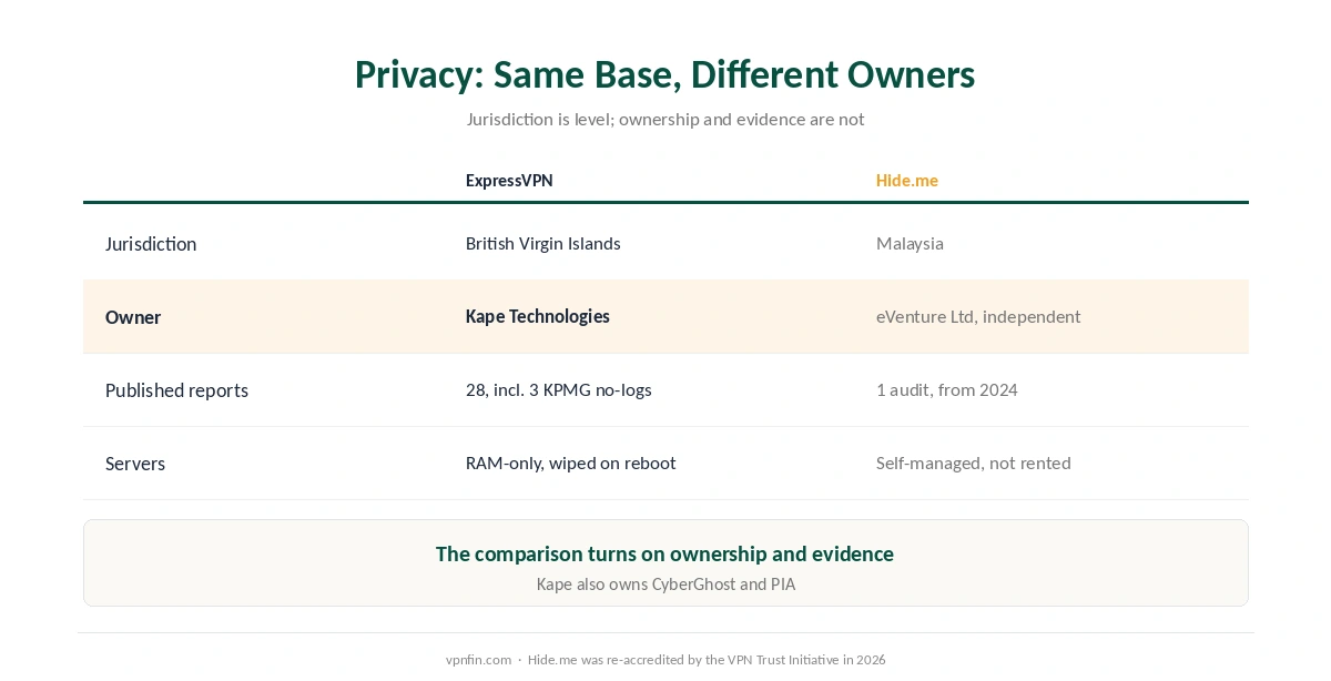 ExpressVPN against Hide.me on privacy: jurisdiction, ownership, published reports and server design