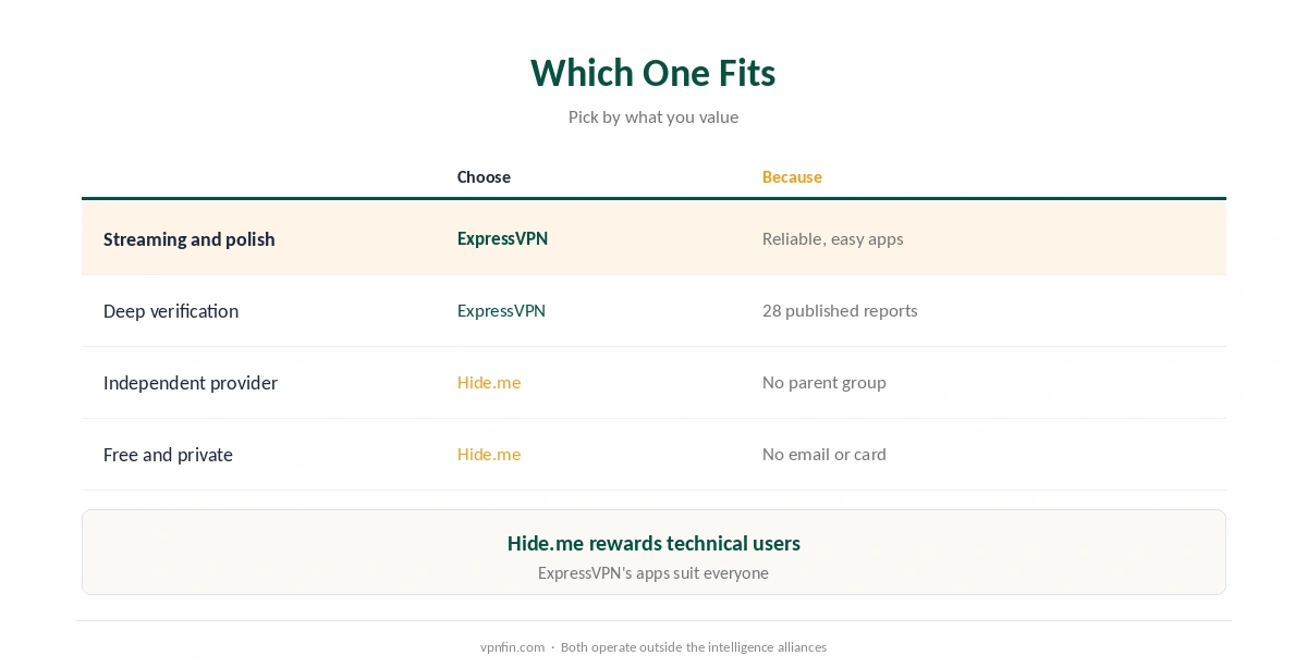 Which to choose: ExpressVPN for streaming, polish and verification; Hide.me for independence, a free tier and port forwarding