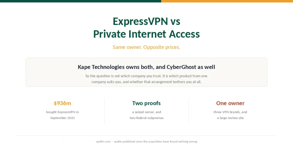 Cover comparing ExpressVPN and Private Internet Access, two products of the same parent company at very different prices