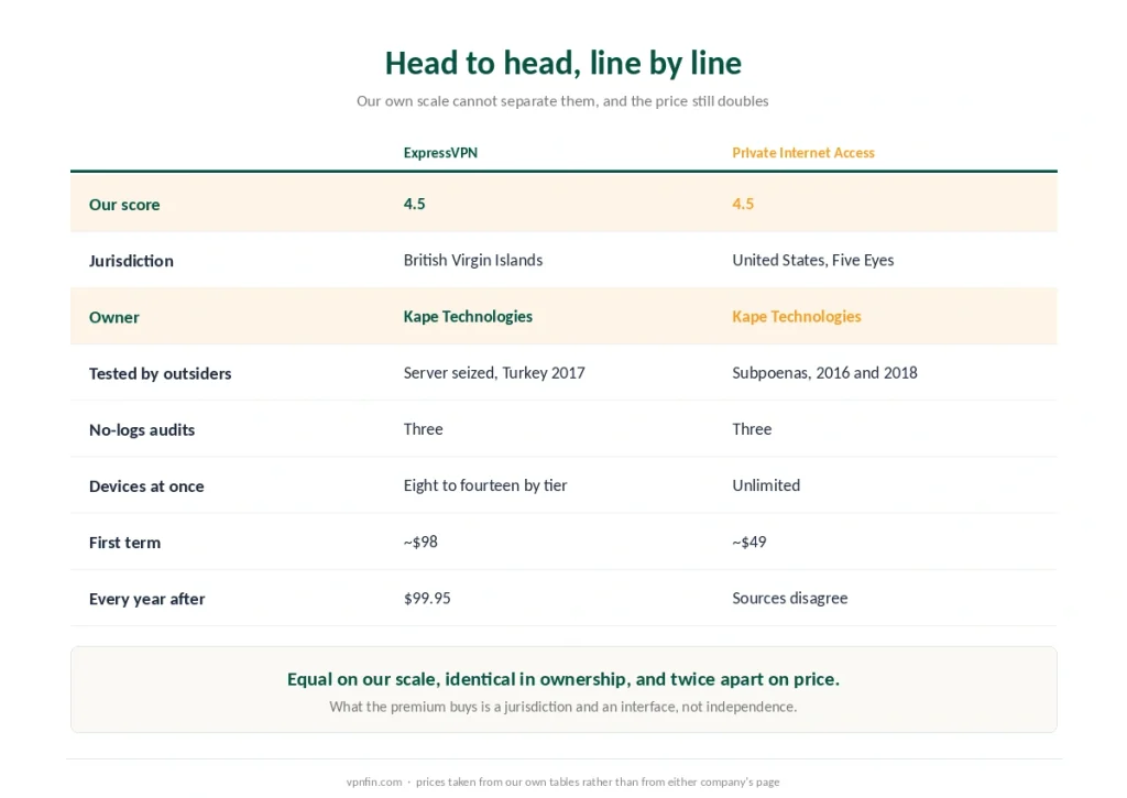 ExpressVPN and Private Internet Access compared line by line on score, jurisdiction, ownership, audits, devices and price