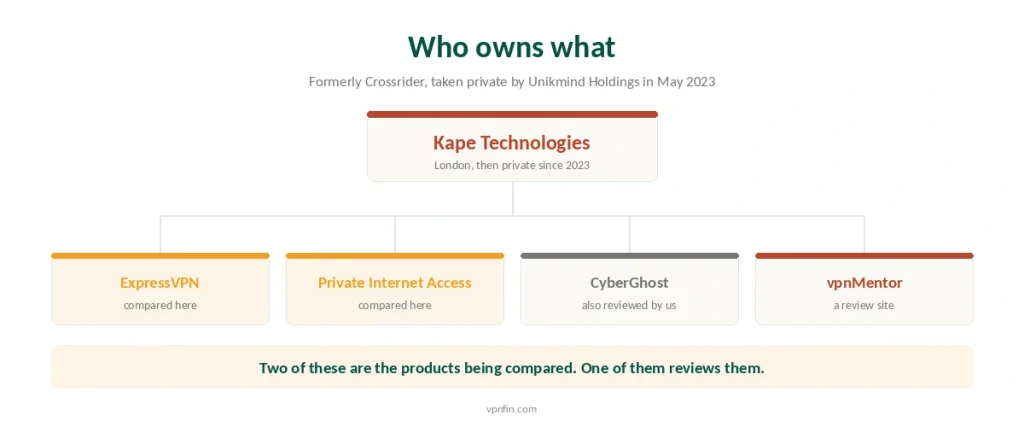 Ownership diagram showing Kape Technologies above ExpressVPN, Private Internet Access, CyberGhost and the review site vpnMentor