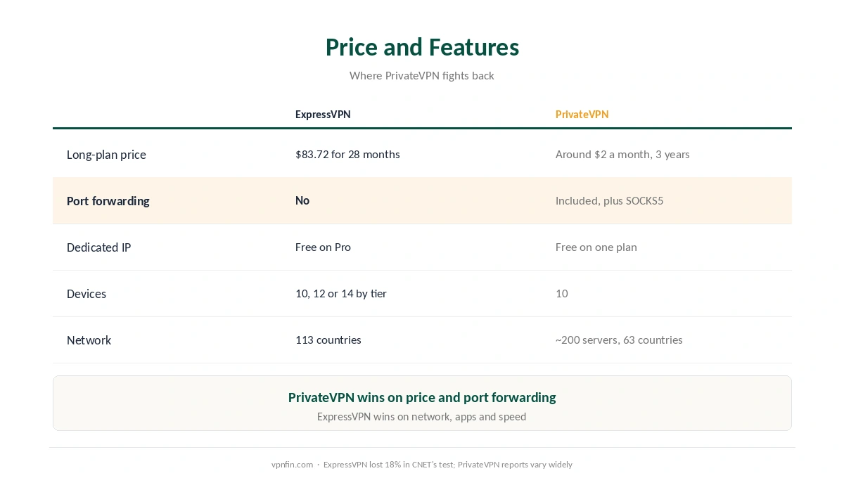 ExpressVPN against PrivateVPN on price, port forwarding, dedicated IP, devices, network and streaming