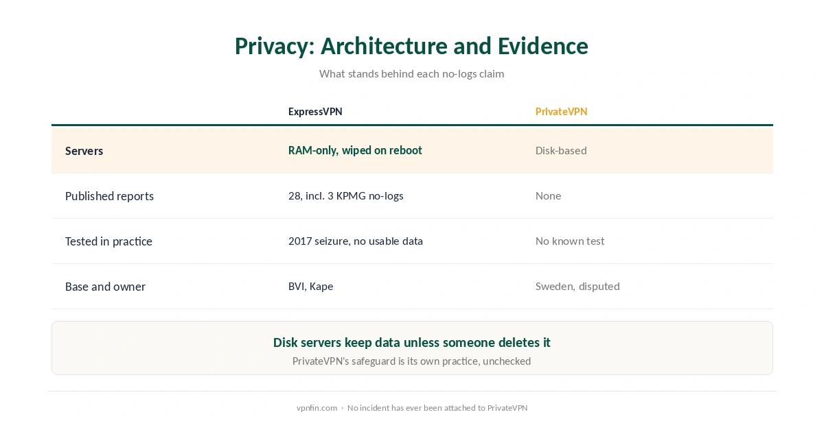 ExpressVPN against PrivateVPN on privacy: RAM-only against disk servers, published reports, a real-world test and ownership