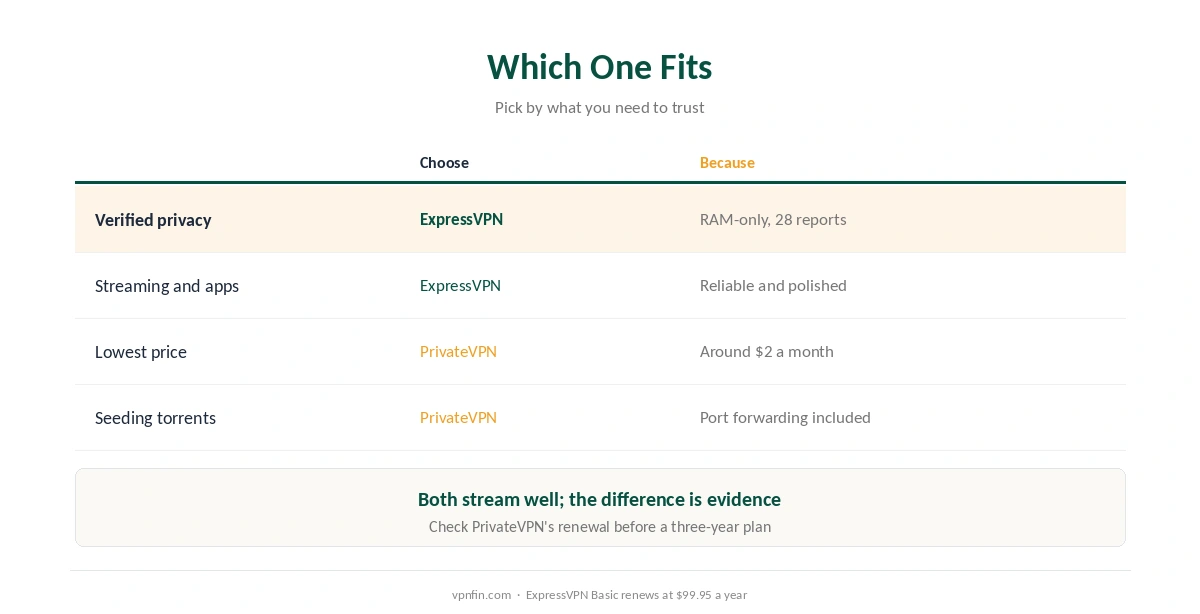 Which to choose: ExpressVPN for RAM-only servers, reports and polish; PrivateVPN for price and port forwarding