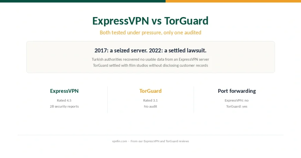 ExpressVPN against TorGuard: audits and streaming against port forwarding