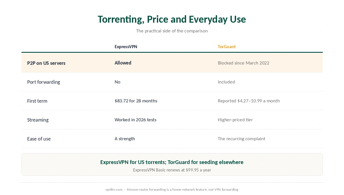 ExpressVPN against TorGuard on torrenting, port forwarding, price, streaming and ease of use