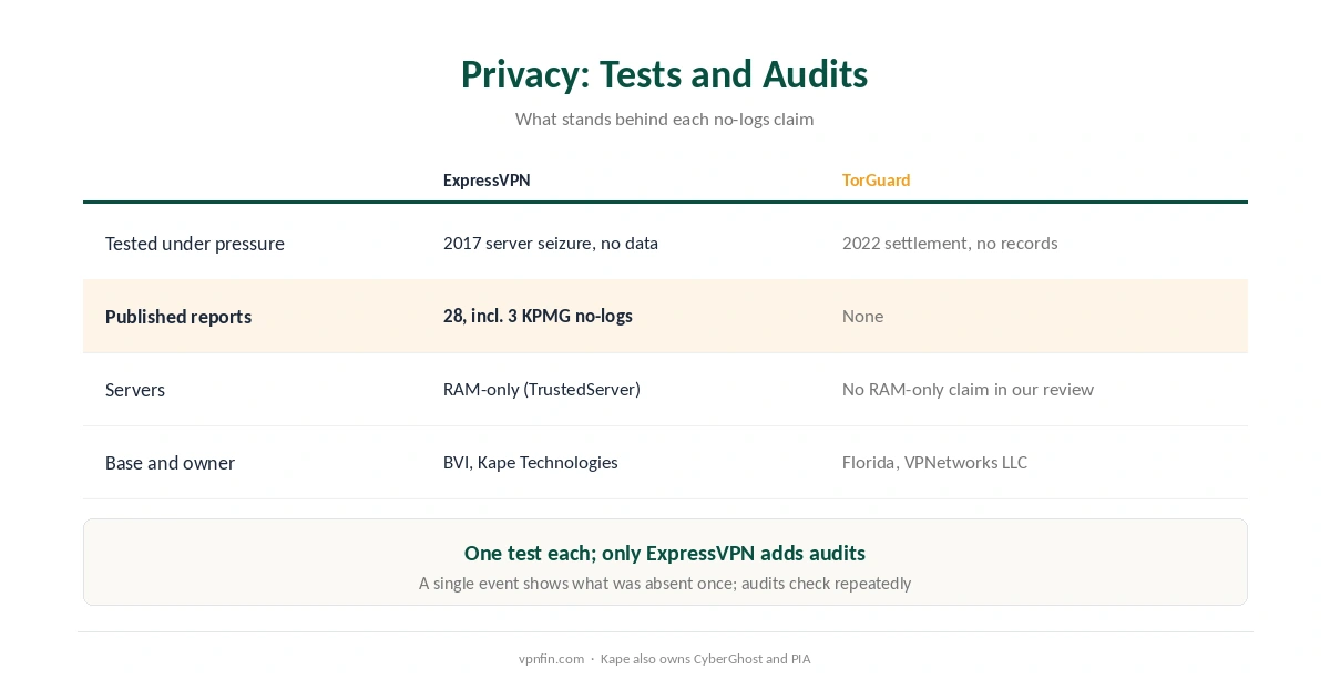 ExpressVPN against TorGuard on privacy: the 2017 server seizure, the 2022 settlement, audits, RAM-only servers and jurisdiction