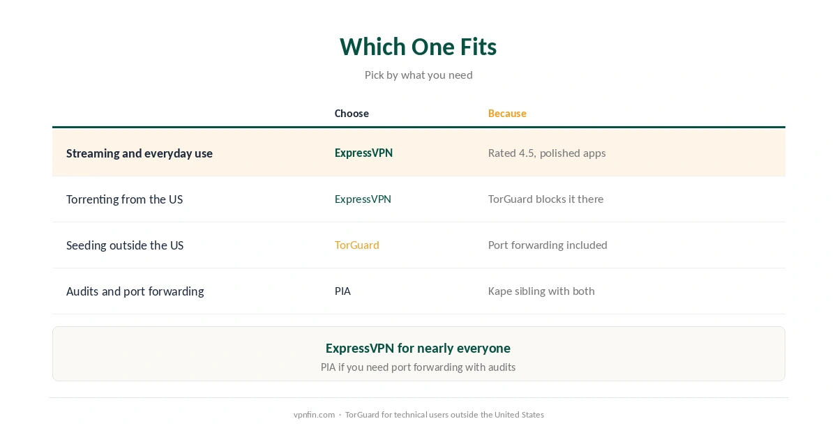 Which to choose: ExpressVPN for streaming, audits and US torrenting; TorGuard for port forwarding outside the US; PIA for both