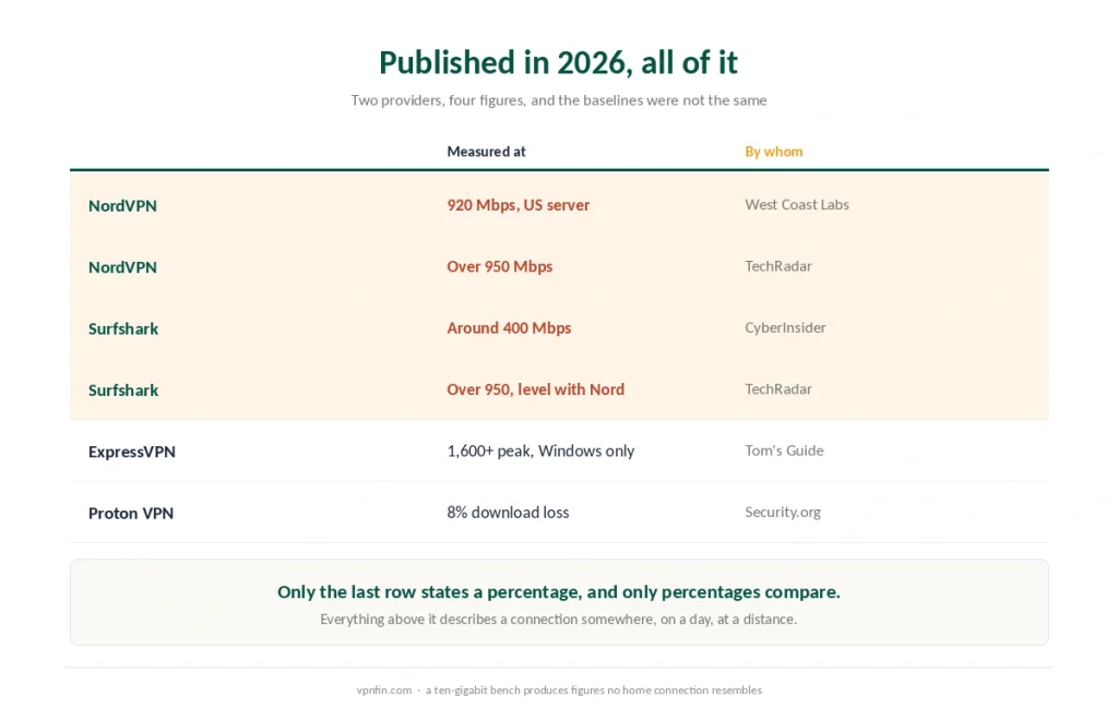 Published 2026 speed figures for the same providers, showing how widely results differ between testers