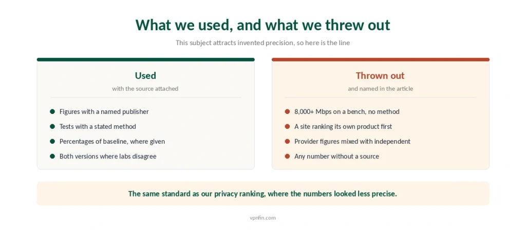Which published speed figures were used in this ranking and which were discarded, with the reason for each