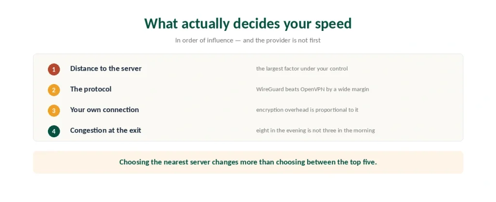 The four things that decide VPN speed in order of influence, none of which is the provider