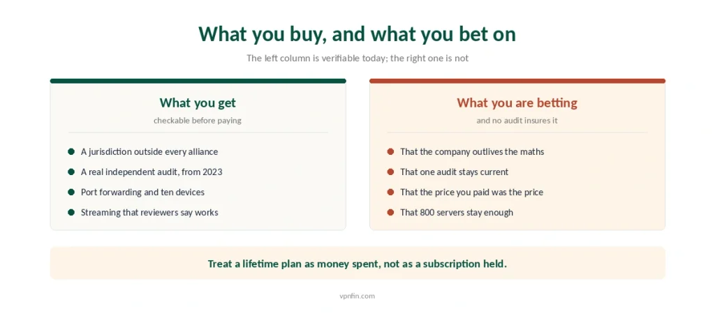 What a FastestVPN lifetime purchase gives you today set against the assumptions it depends on