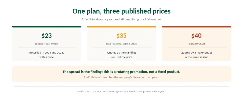 Three published prices for the same FastestVPN lifetime plan, recorded within about a year of each other