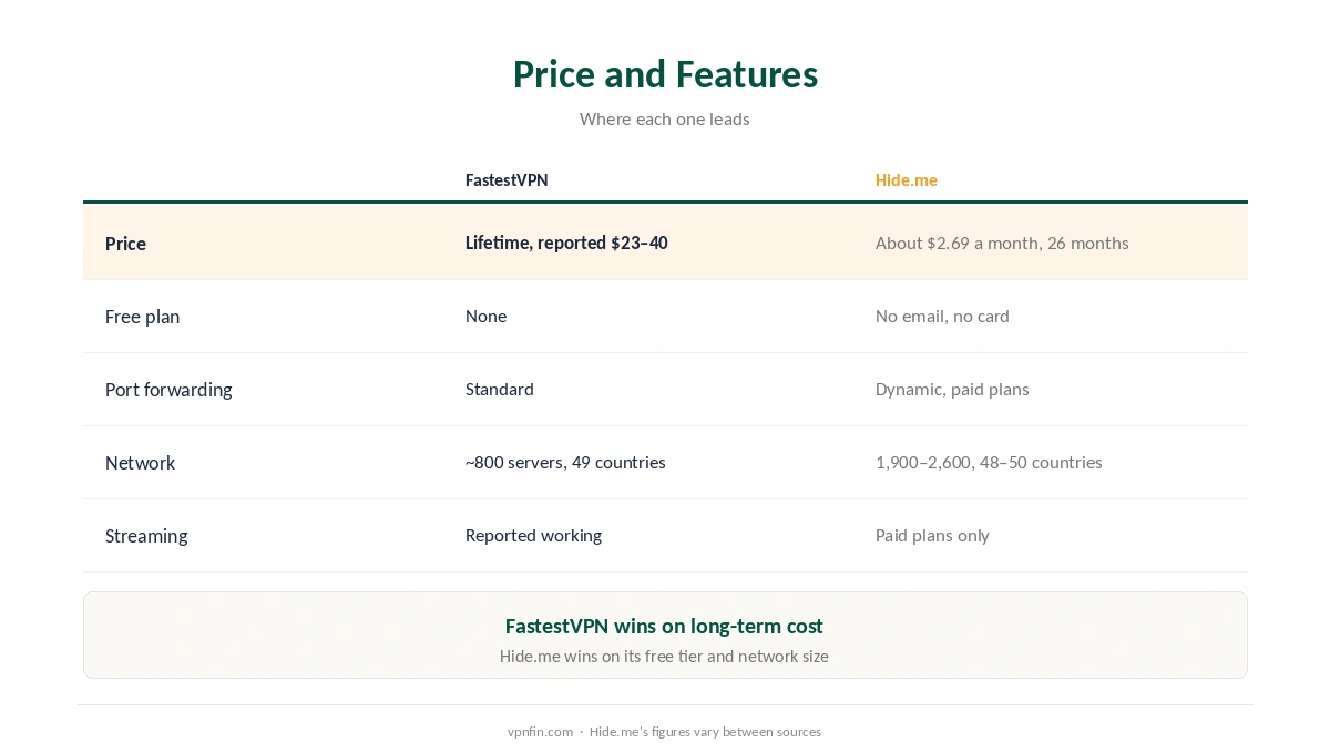 FastestVPN vs Hide.me on price, free tier, port forwarding, devices and network