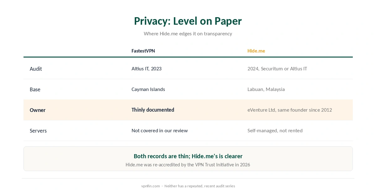 FastestVPN vs Hide.me on privacy: audits, jurisdiction, ownership and server management