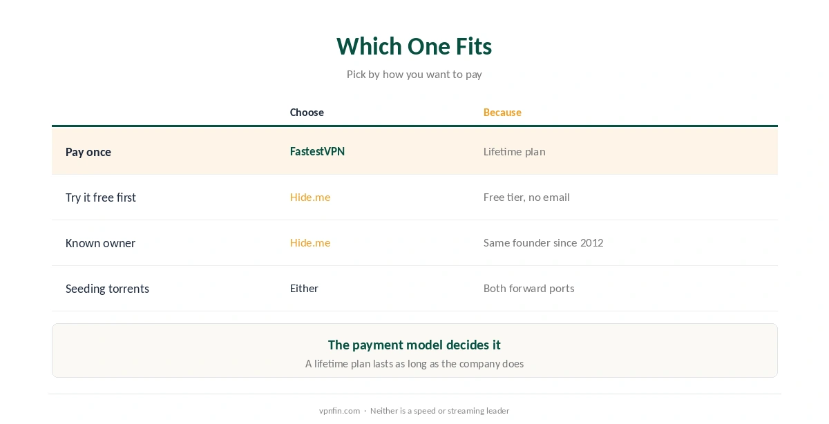 Which to choose in FastestVPN vs Hide.me: FastestVPN for a one-off payment, Hide.me for a free tier and transparency