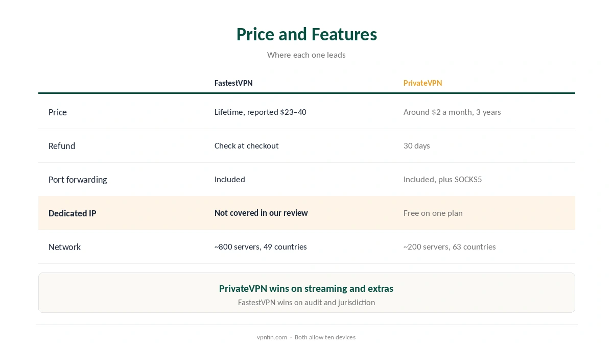 FastestVPN vs PrivateVPN on price, refunds, port forwarding, dedicated IP, streaming and network