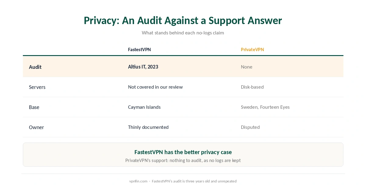 FastestVPN vs PrivateVPN on privacy: audit, server type, jurisdiction and ownership