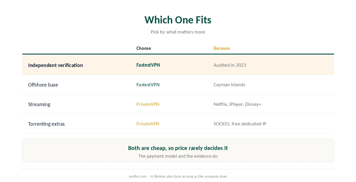Which to choose in FastestVPN vs PrivateVPN: FastestVPN for audit and jurisdiction, PrivateVPN for streaming and extras