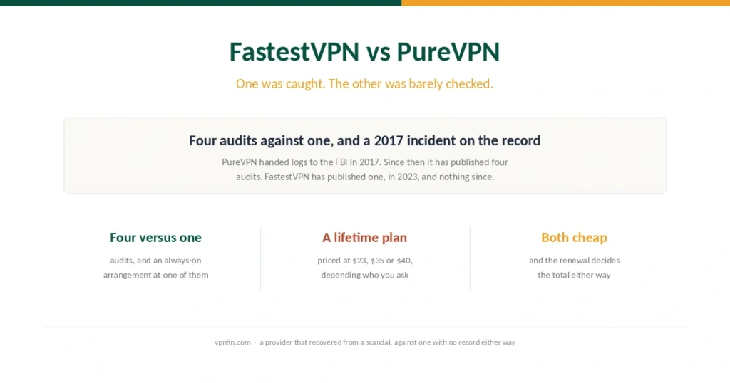 Cover comparing FastestVPN and PureVPN on audits, incidents and lifetime plans