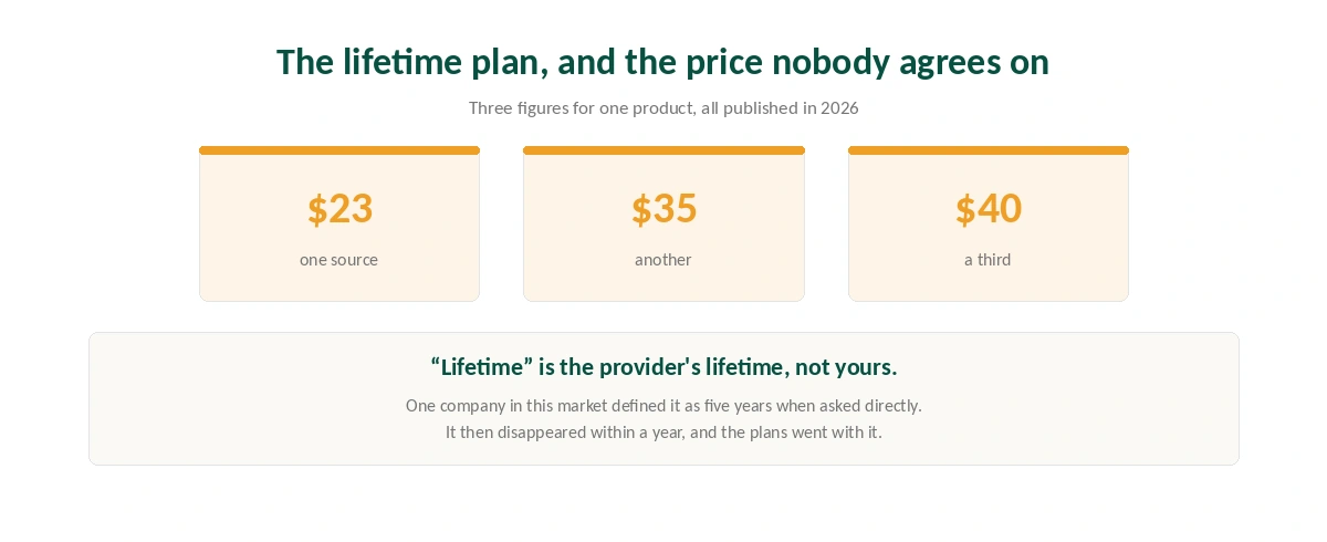 Three published prices for the same FastestVPN lifetime plan and what the word actually means