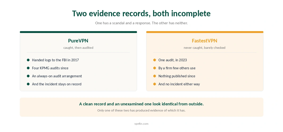 How PureVPN and FastestVPN compare on documented incidents and published audits