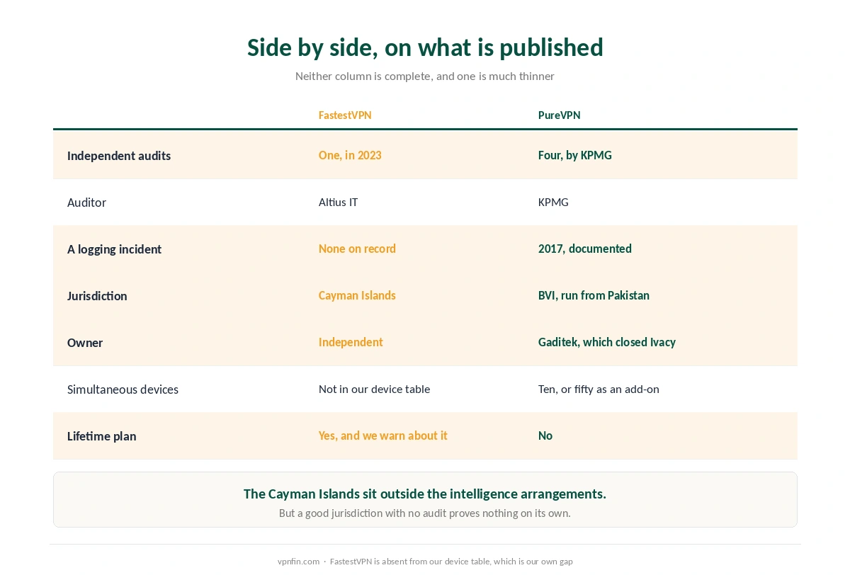 FastestVPN and PureVPN compared on audits, jurisdiction, ownership and lifetime plans