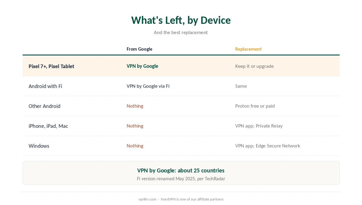 Google One VPN alternatives by device: Pixel, Google Fi, Android, Apple and Windows